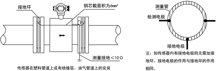 智能電磁流量計(jì)傳感器在塑料管道上或有絕緣層、油氣管道上的安裝